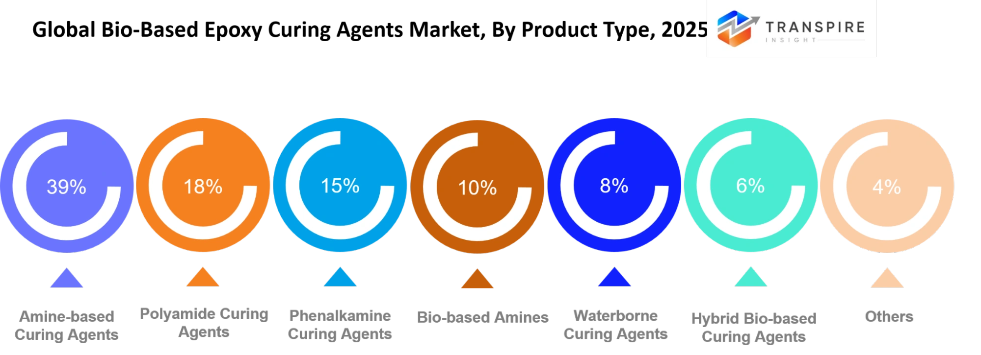 Global Bio Based Epoxy Curing Agents Market Product Type Global Bio Based Epoxy Curing Agents Market Product Type