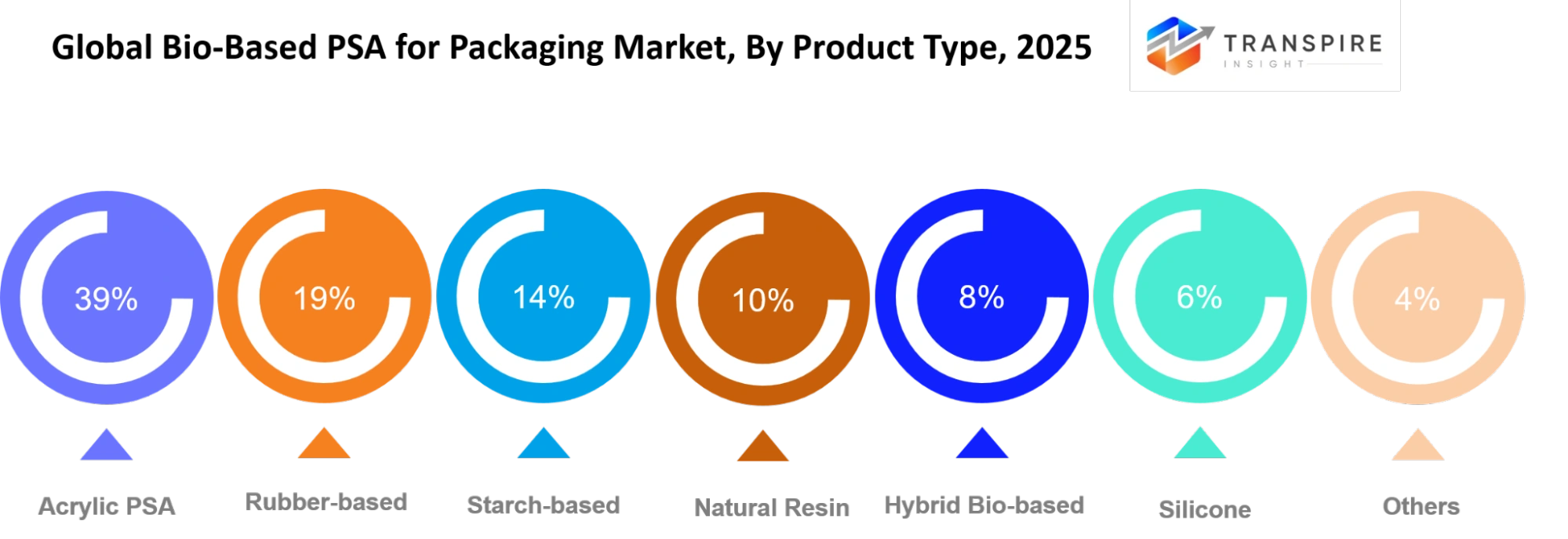 Global Bio Based Psa For Packaging Market Product Type Global Bio Based Psa For Packaging Market Product Type