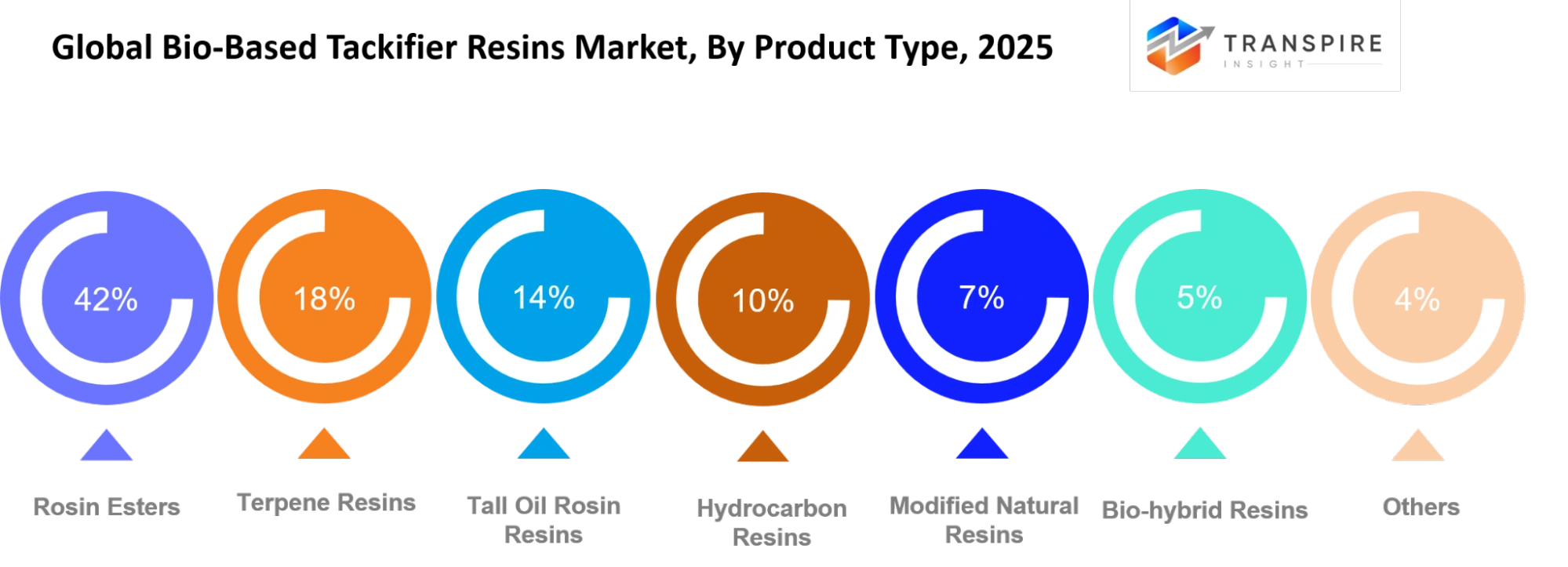 Global Bio Based Tackifier Resins Market Product Type