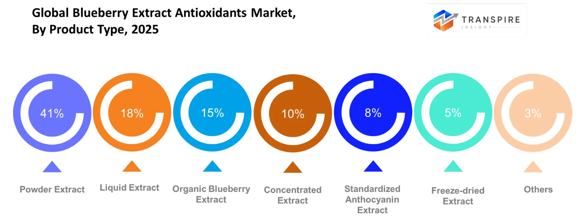 Global Blueberry Extract Antioxidants Market Product Type Global Blueberry Extract Antioxidants Market Product Type