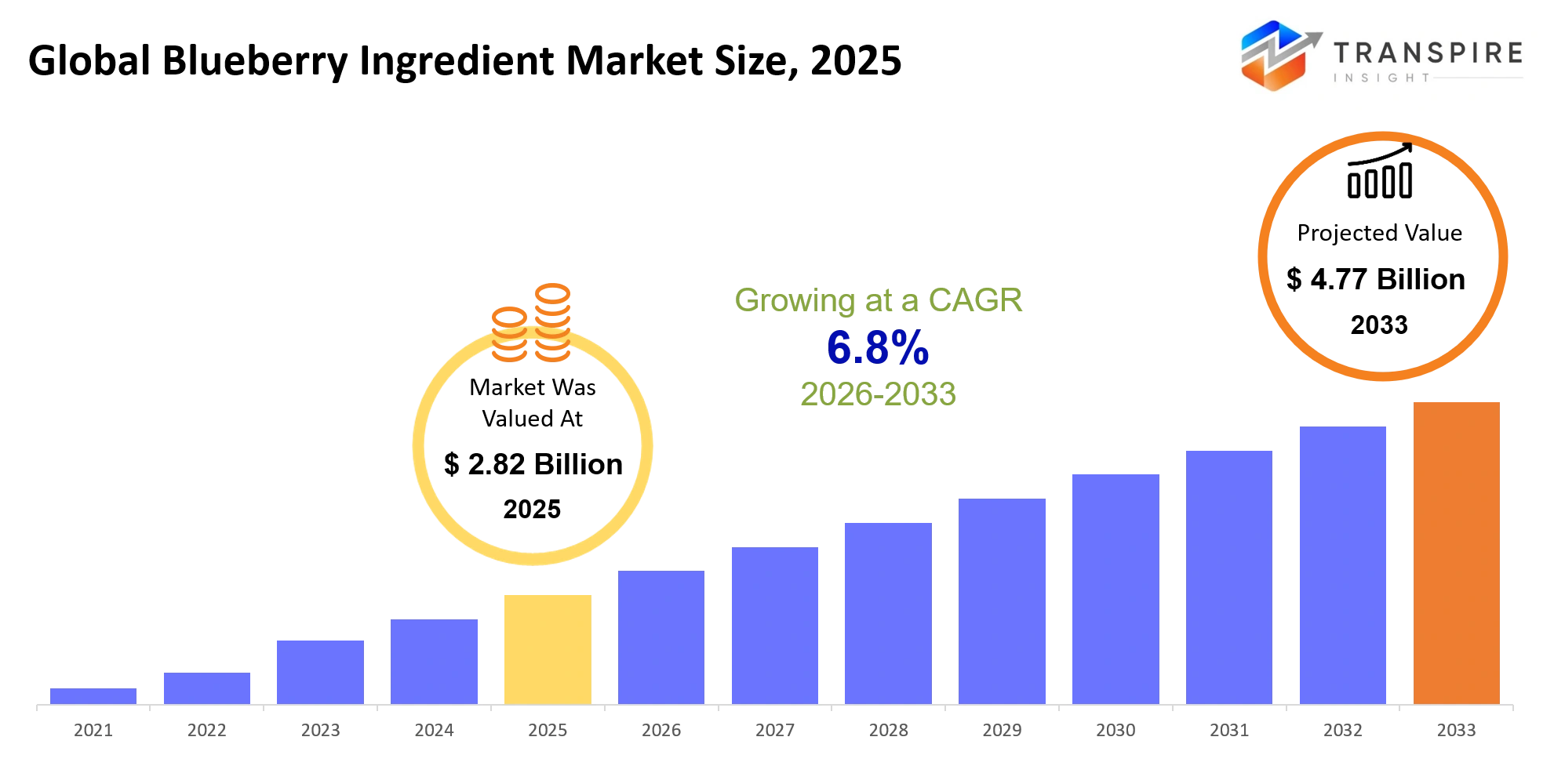 Global Blueberry Ingredient Market Size Global Blueberry Ingredient Market Size