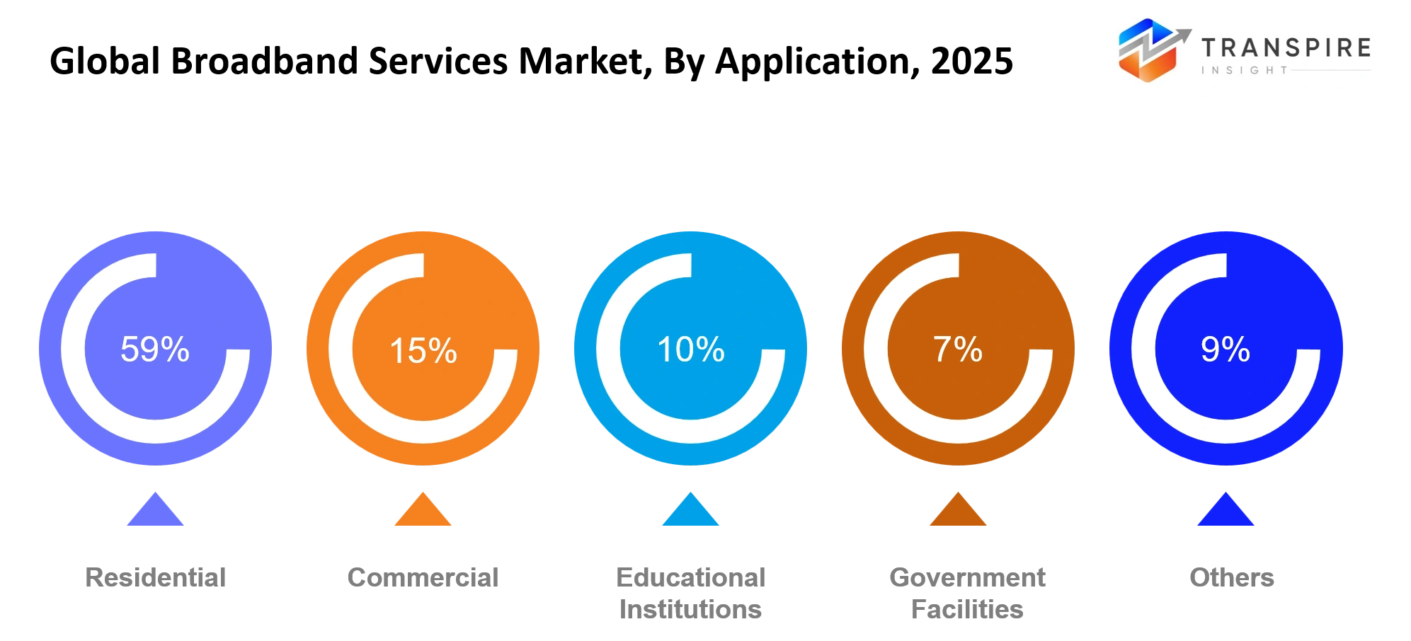 Global Broadband Services Market Application Global Broadband Services Market Application