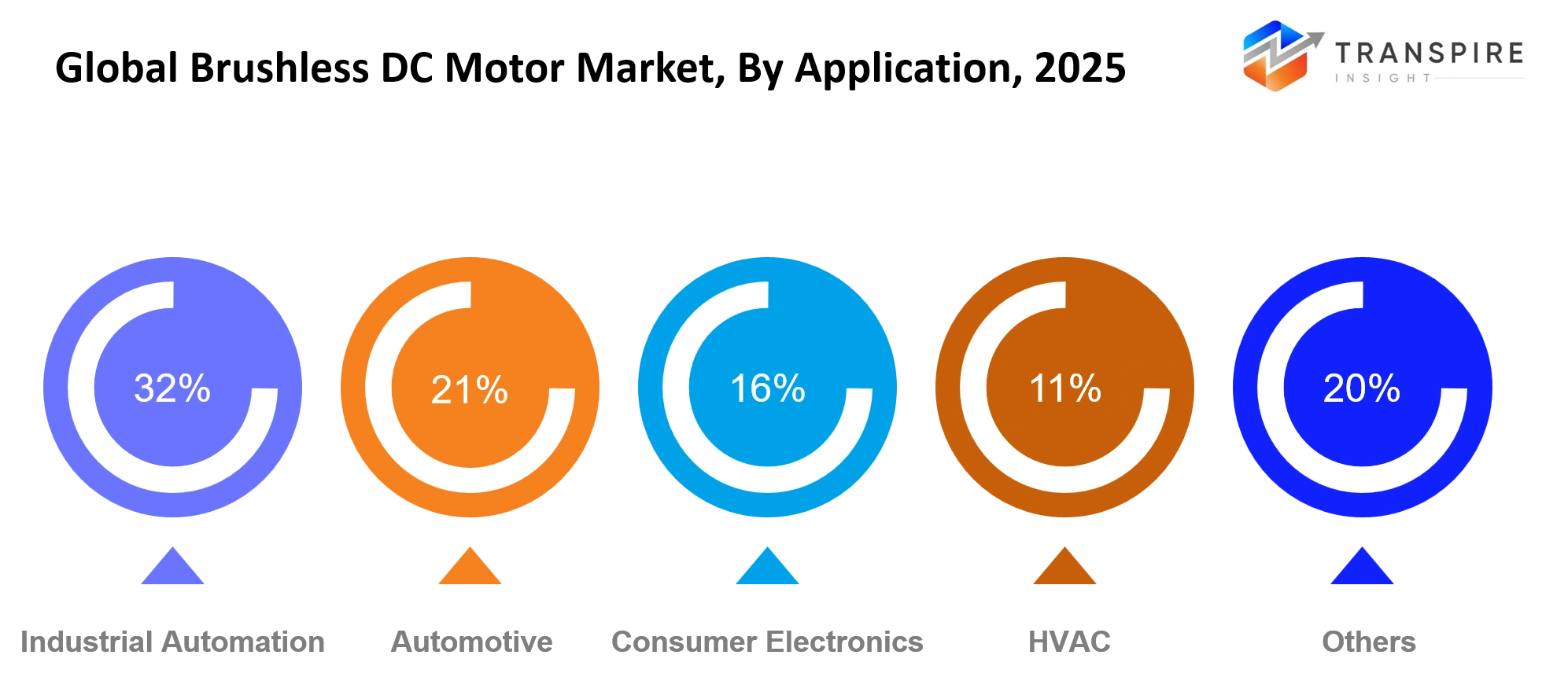 Global Brushless Dc Motor Market Application Global Brushless Dc Motor Market Application
