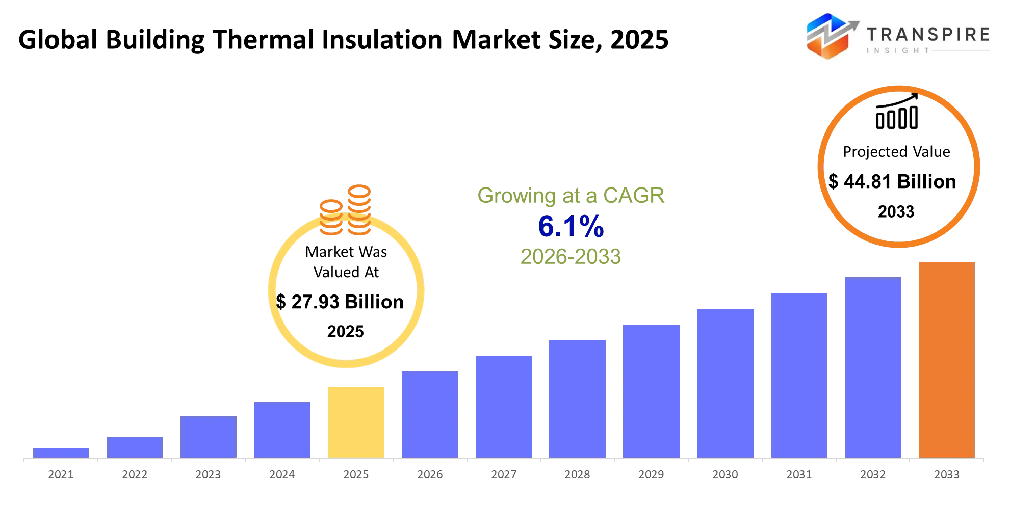 Global Building Thermal Insulation Market Size Global Building Thermal Insulation Market Size