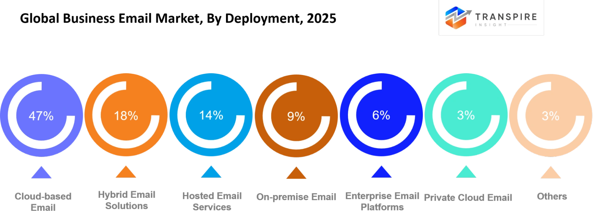 Global Business Email Market Deployment Global Business Email Market Deployment