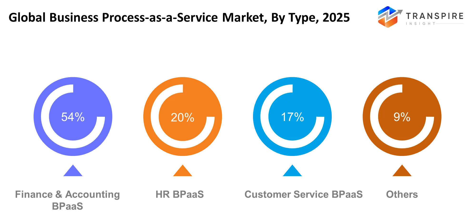 Global Business Process As A Service Market Type Global Business Process As A Service Market Type