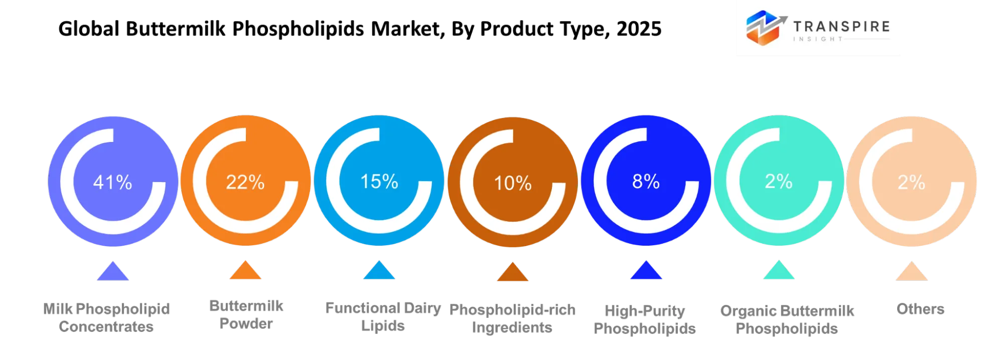 Global Buttermilk Phospholipids Market Product Type Global Buttermilk Phospholipids Market Product Type