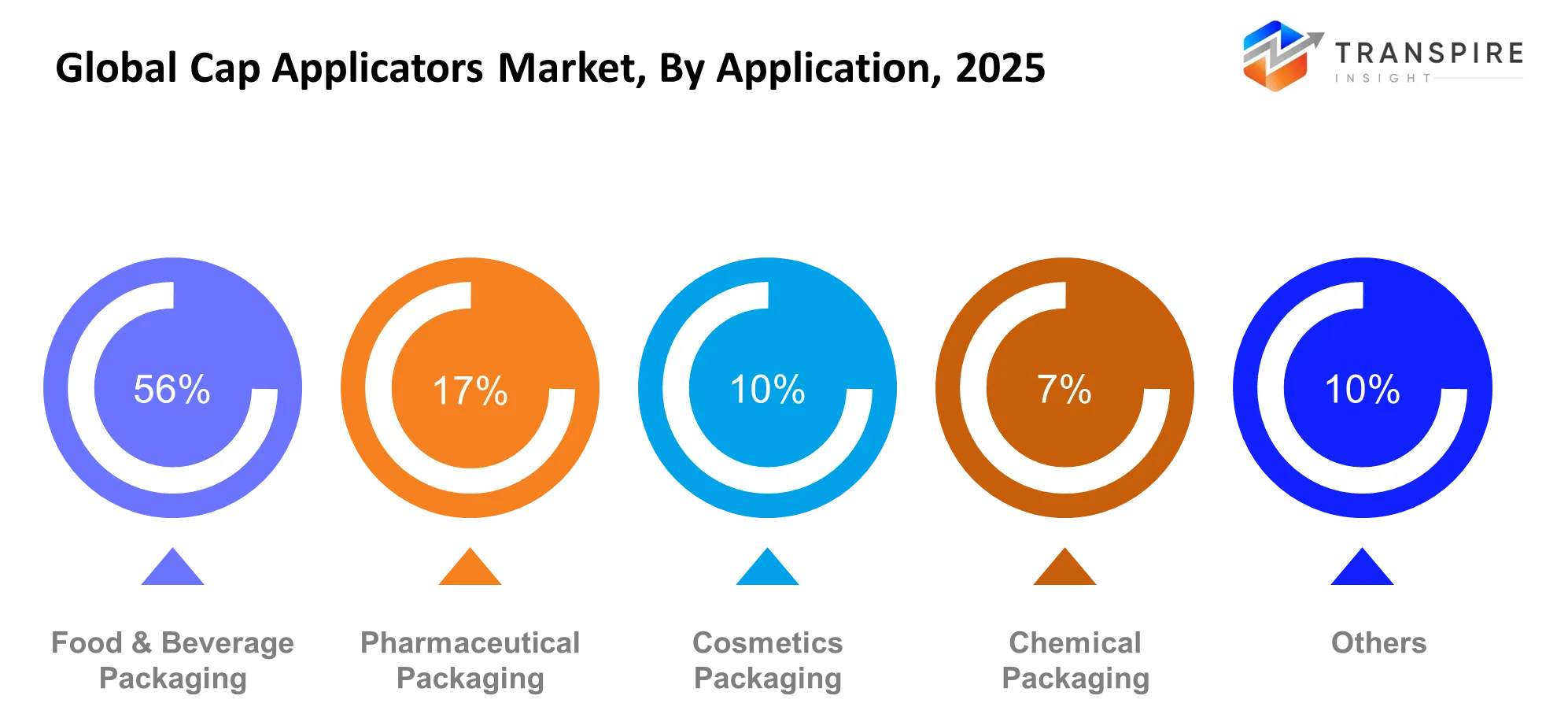 Global Cap Applicators Market Application Global Cap Applicators Market Application