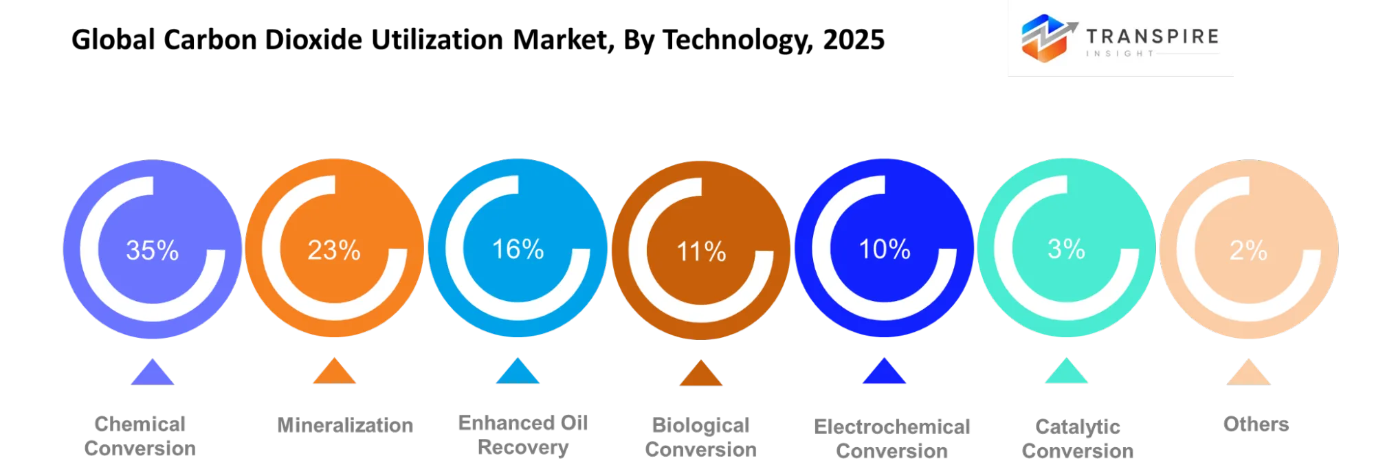 Global Carbon Dioxide Utilization Market Technology Global Carbon Dioxide Utilization Market Technology