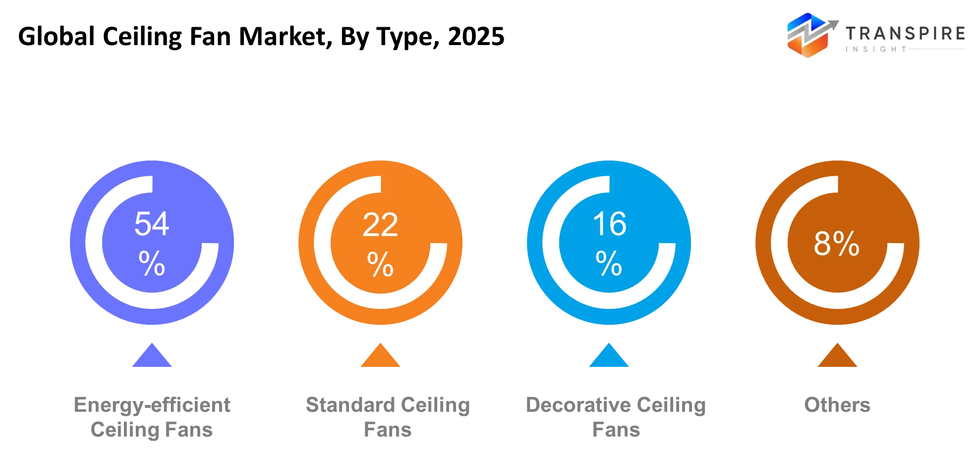Global Ceiling Fan Market Type Global Ceiling Fan Market Type