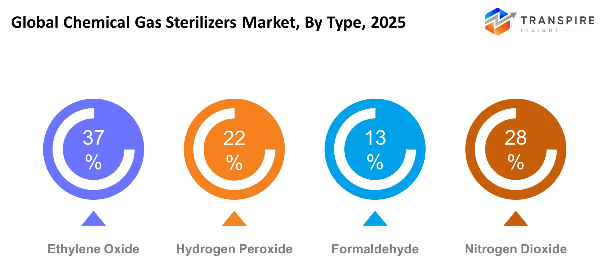Global Chemical Gas Sterilizers Market Type Global Chemical Gas Sterilizers Market Type
