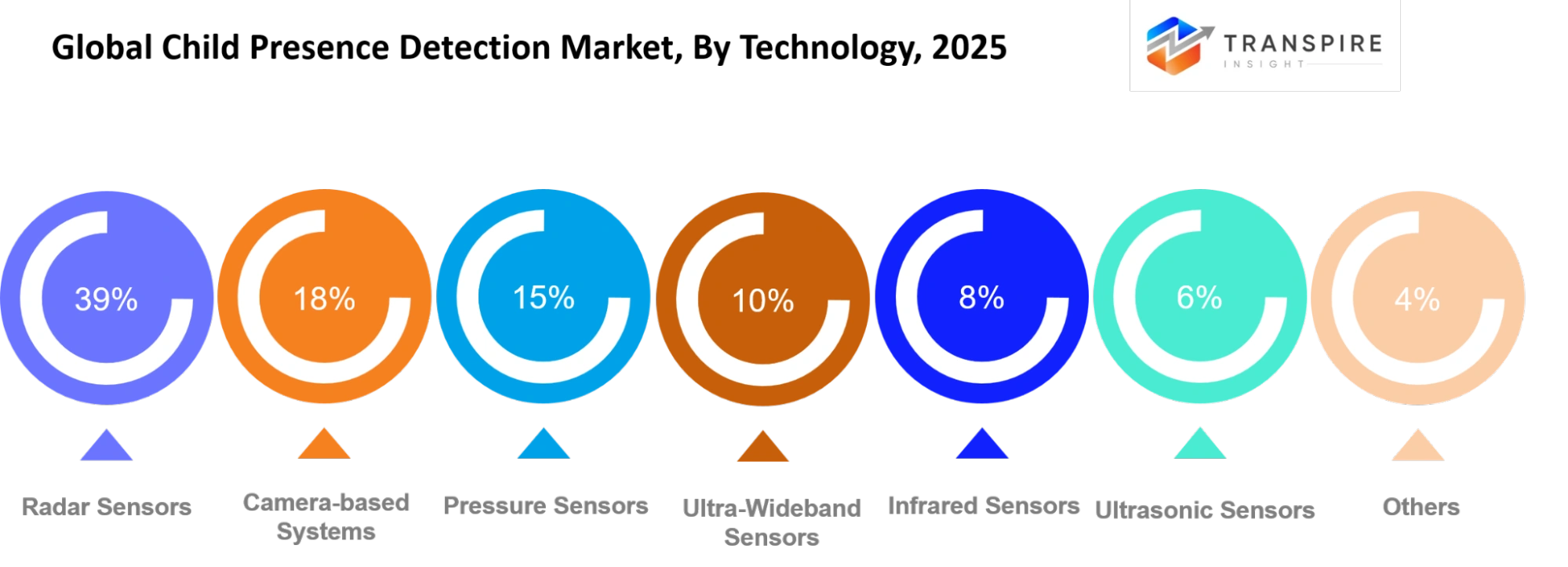 Global Child Presence Detection Market Technology Global Child Presence Detection Market Technology