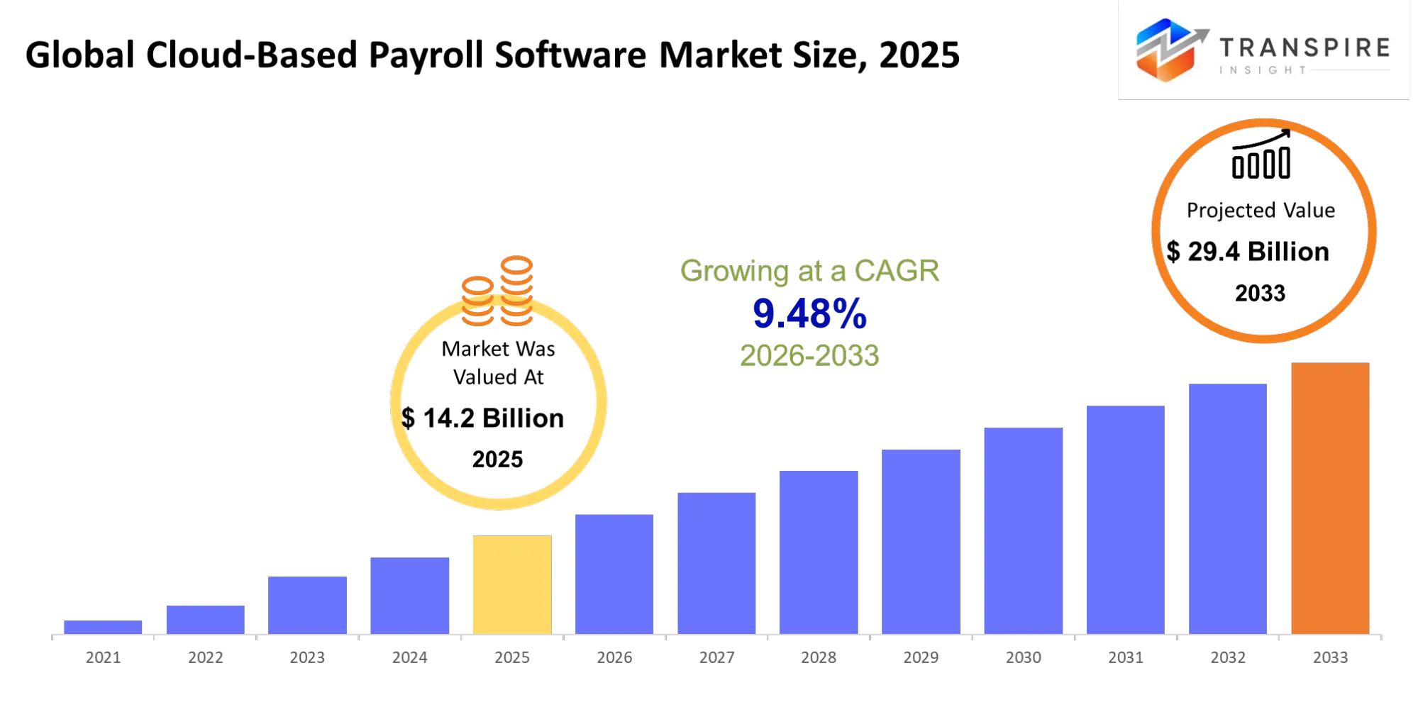 Global Cloud Based Payroll Software Market Size Global Cloud Based Payroll Software Market Size