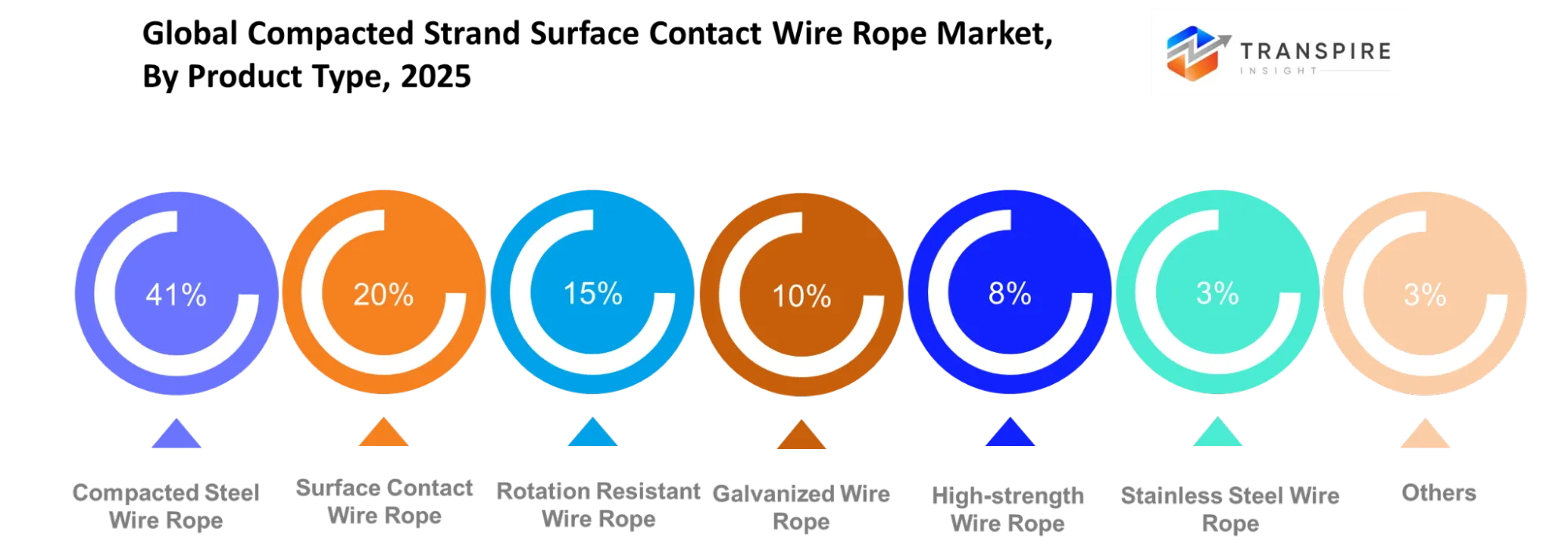 Global Compacted Strand Surface Contact Wire Rope Market Product Type