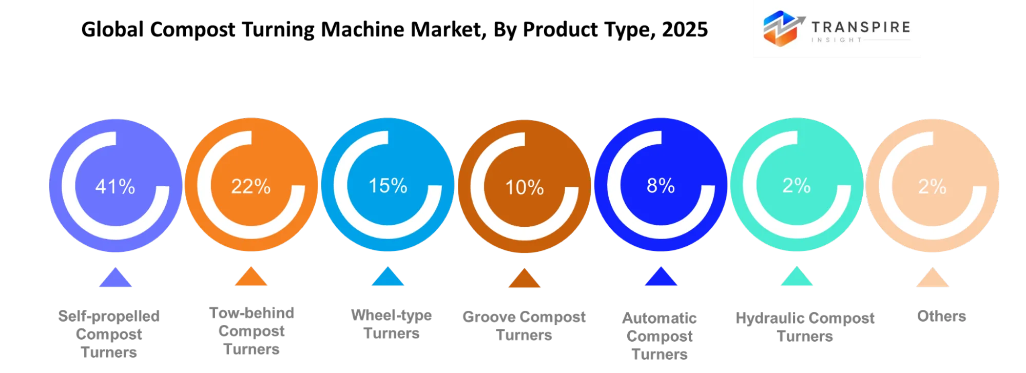 Global Compost Turning Machine Market Product Type Global Compost Turning Machine Market Product Type