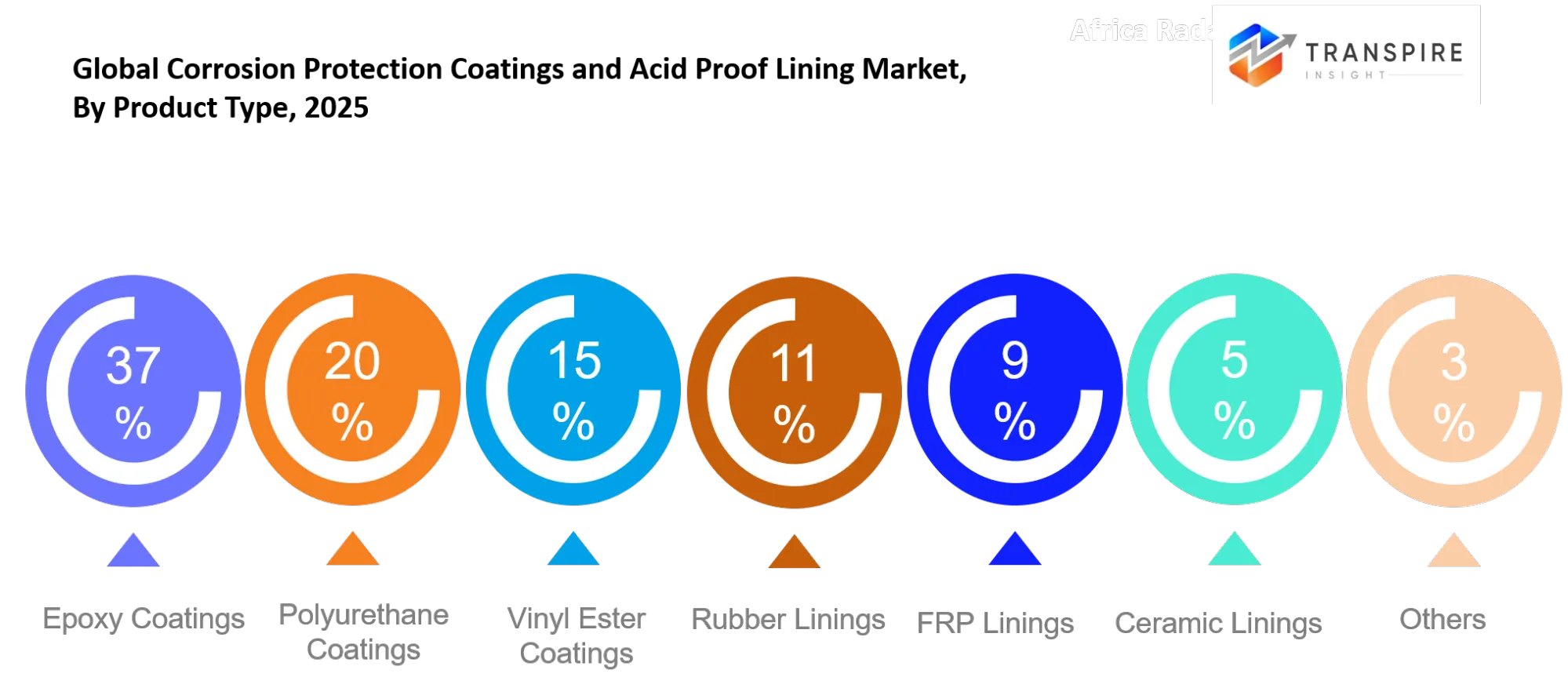 Global Corrosion Protection Coatings And Acid Proof Lining Market Type