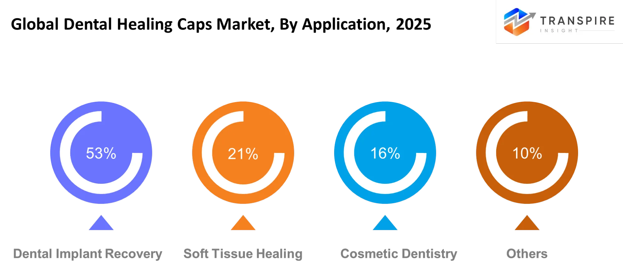 Global Dental Healing Caps Market Application Global Dental Healing Caps Market Application