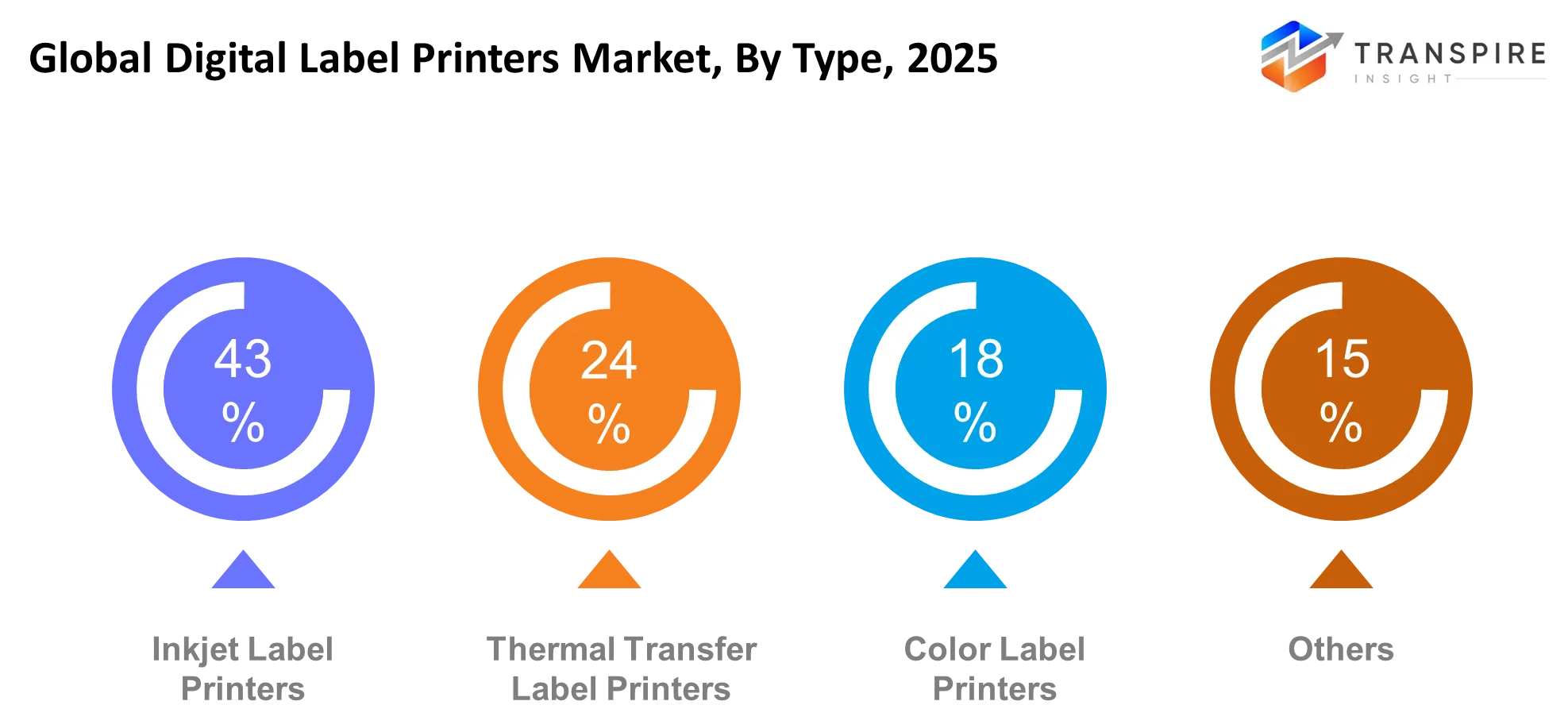 Global Digital Label Printers Market Type