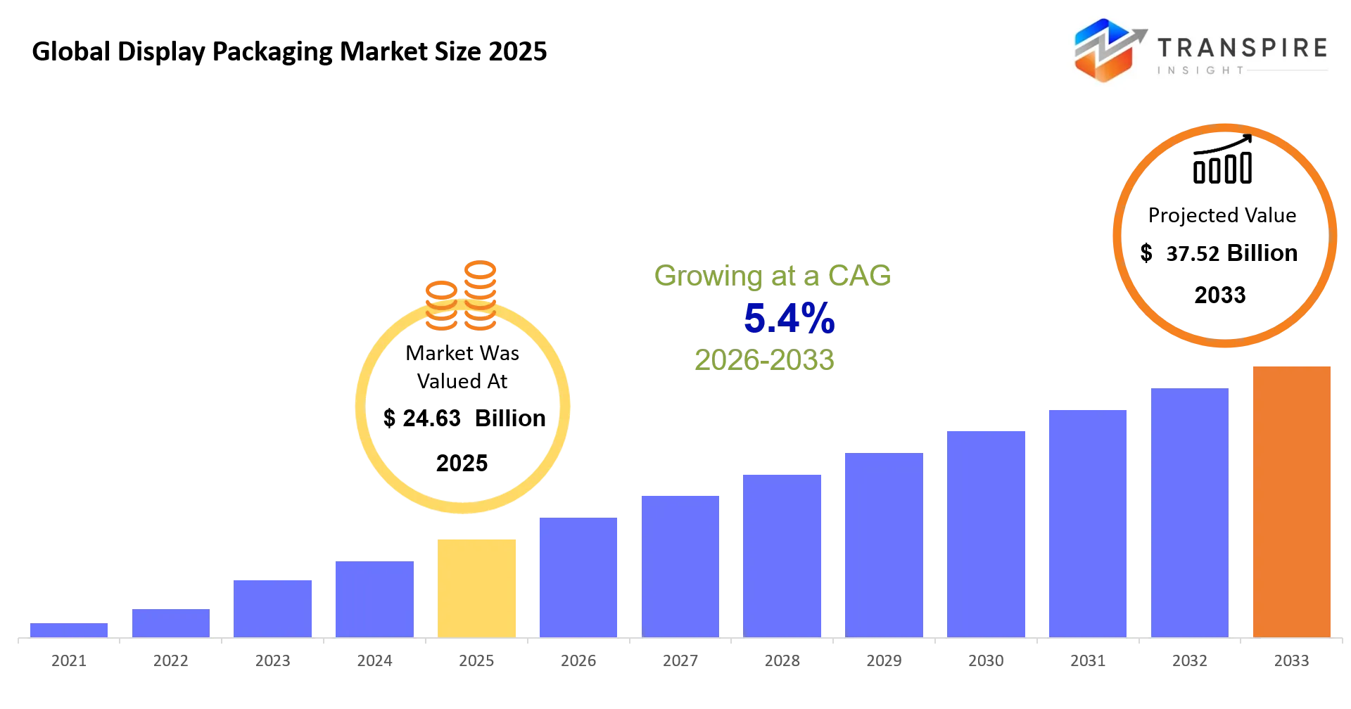 Global Display Packaging Market Size Global Display Packaging Market Size