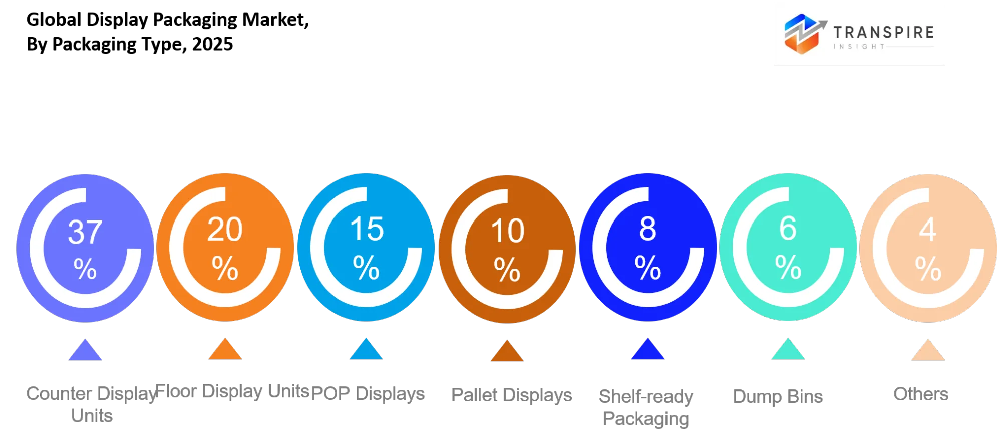 Global Display Packaging Market Type Global Display Packaging Market Type