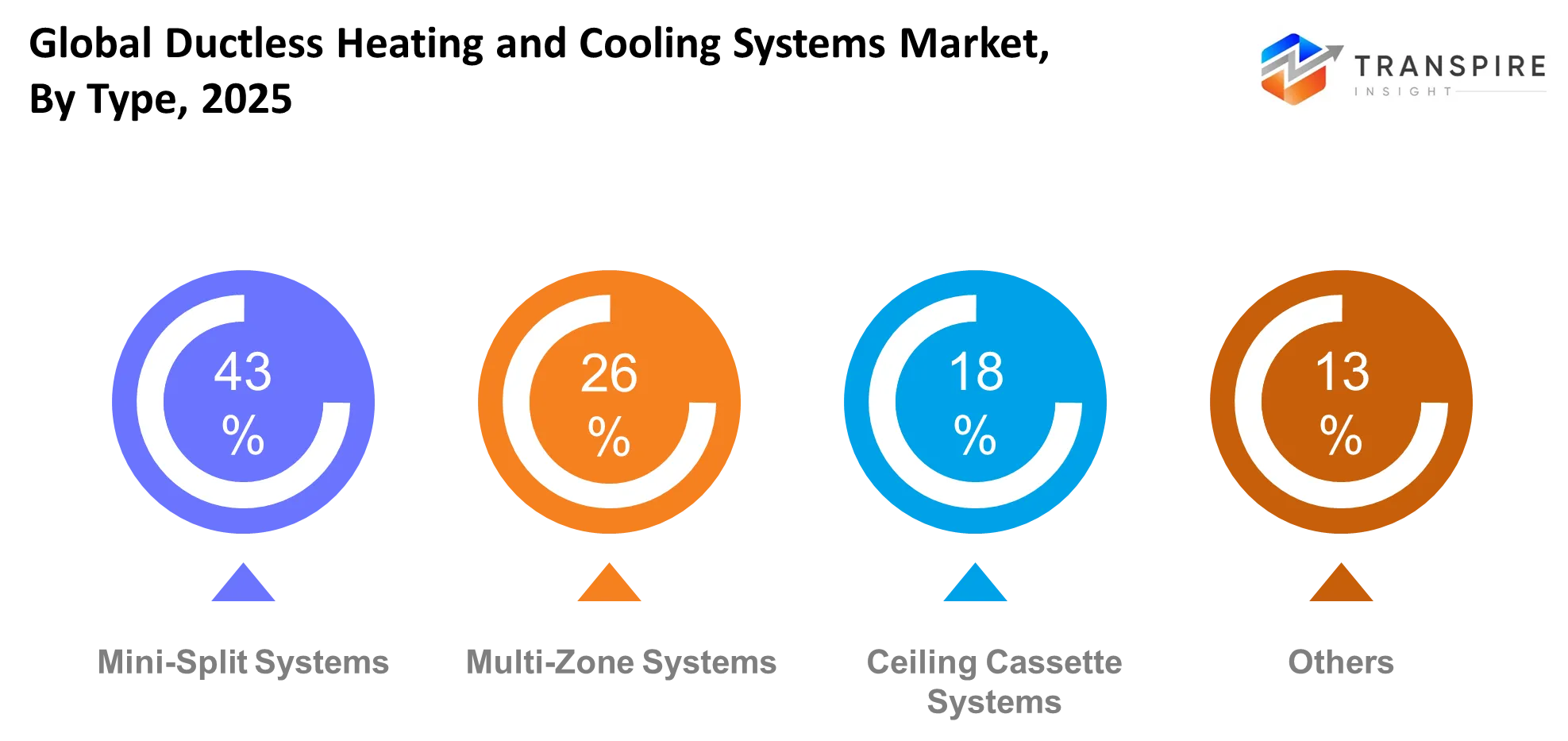 Global Ductless Heating And Cooling Systems Market Type