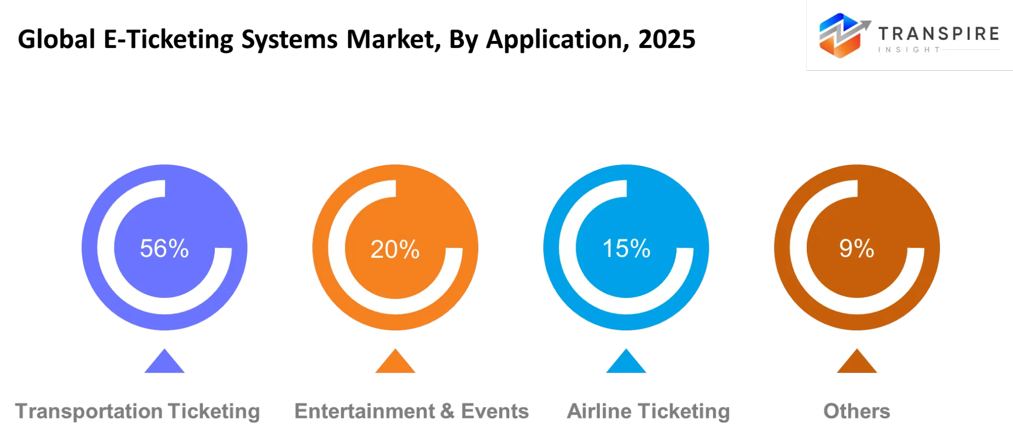 Global E Ticketing Systems Market Application Global E Ticketing Systems Market Application
