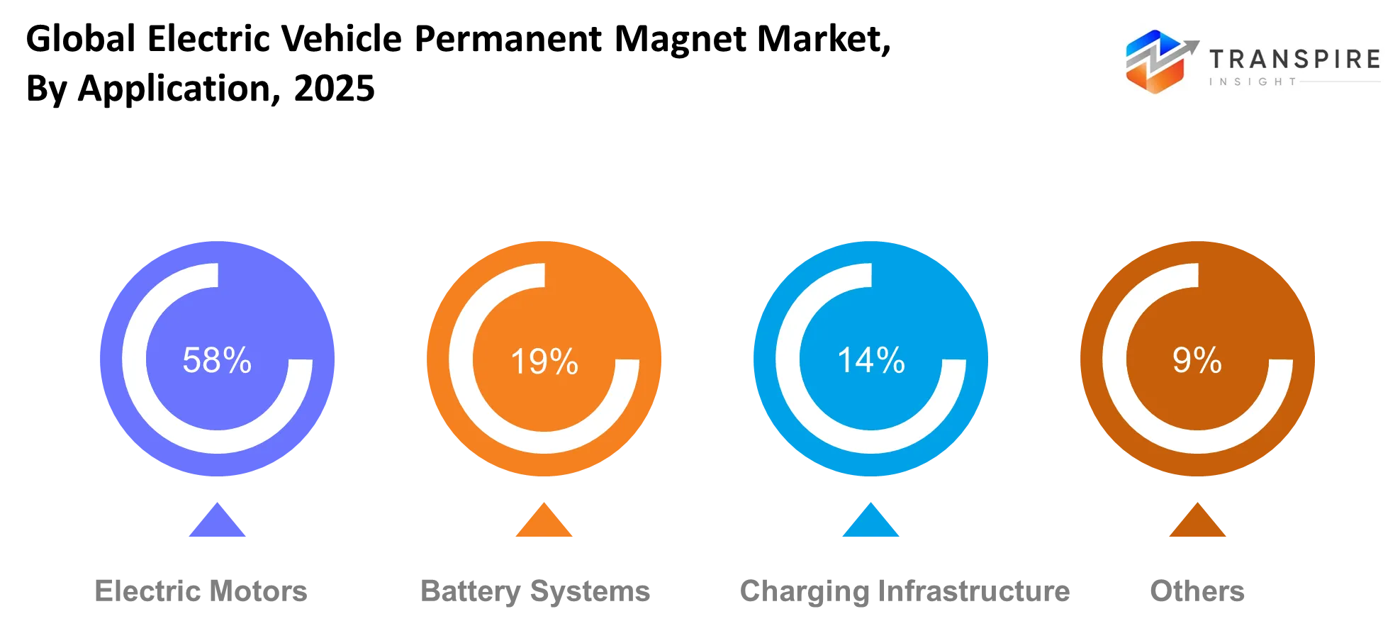 Global Electric Vehicle Permanent Magnet Market Application Global Electric Vehicle Permanent Magnet Market Application