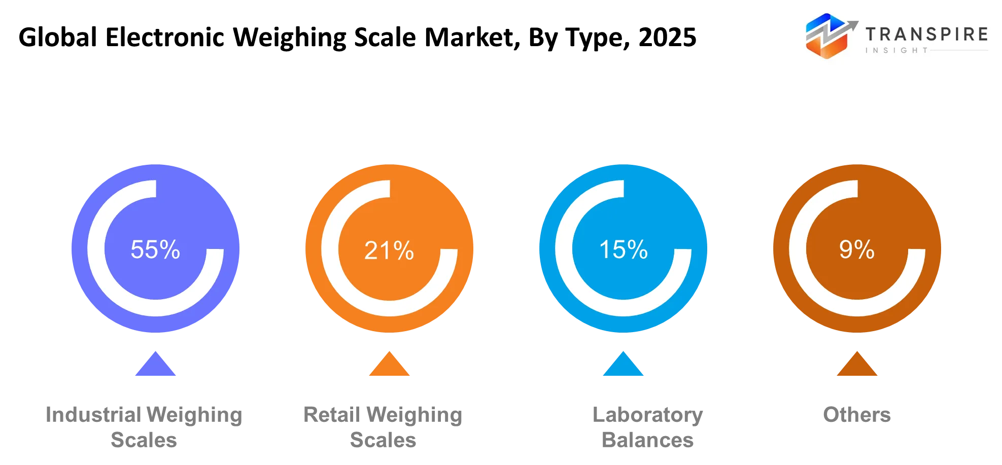 Global Electronic Weighing Scale Market Type Global Electronic Weighing Scale Market Type