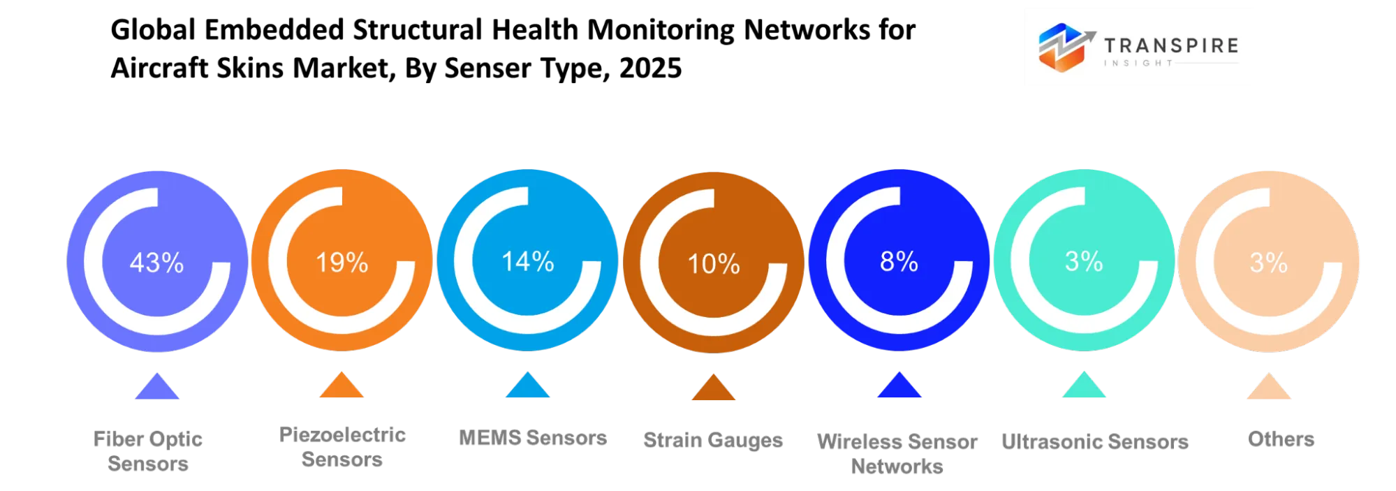 Global Embedded Structural Health Monitoring Networks For Aircraft Skins Market Sensor Type Global Embedded Structural Health Monitoring Networks For Aircraft Skins Market Sensor Type