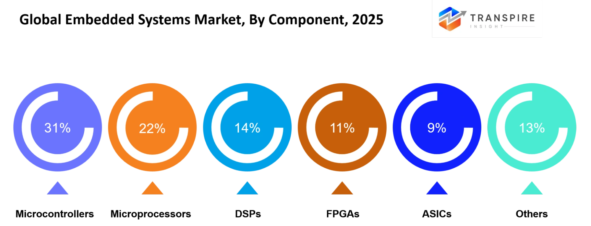 Global Embedded Systems Market Component Global Embedded Systems Market Component
