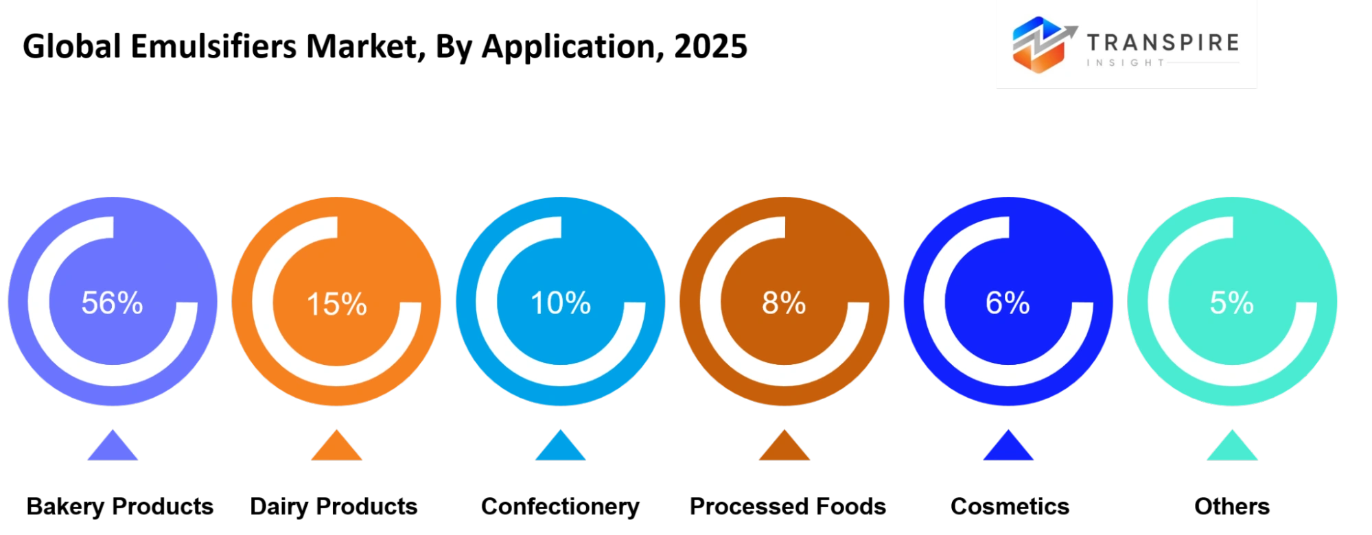 Global Emulsifiers Market Application Global Emulsifiers Market Application