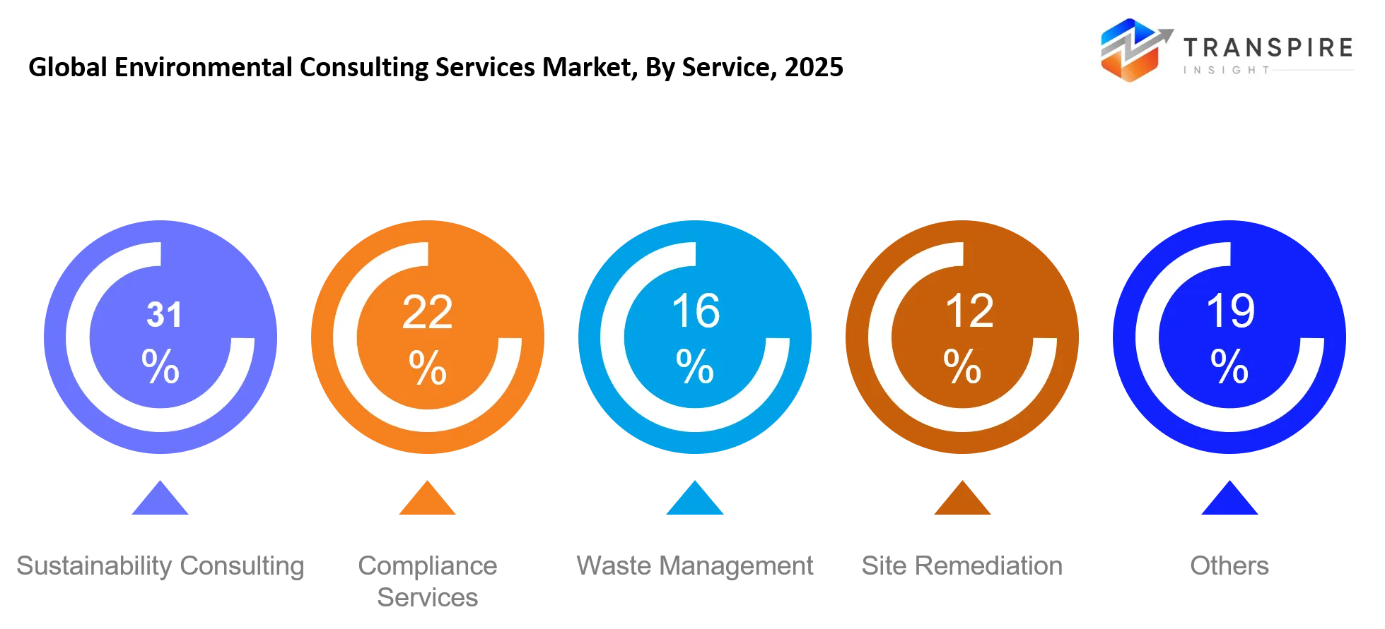 Global Environmental Consulting Services Market Service