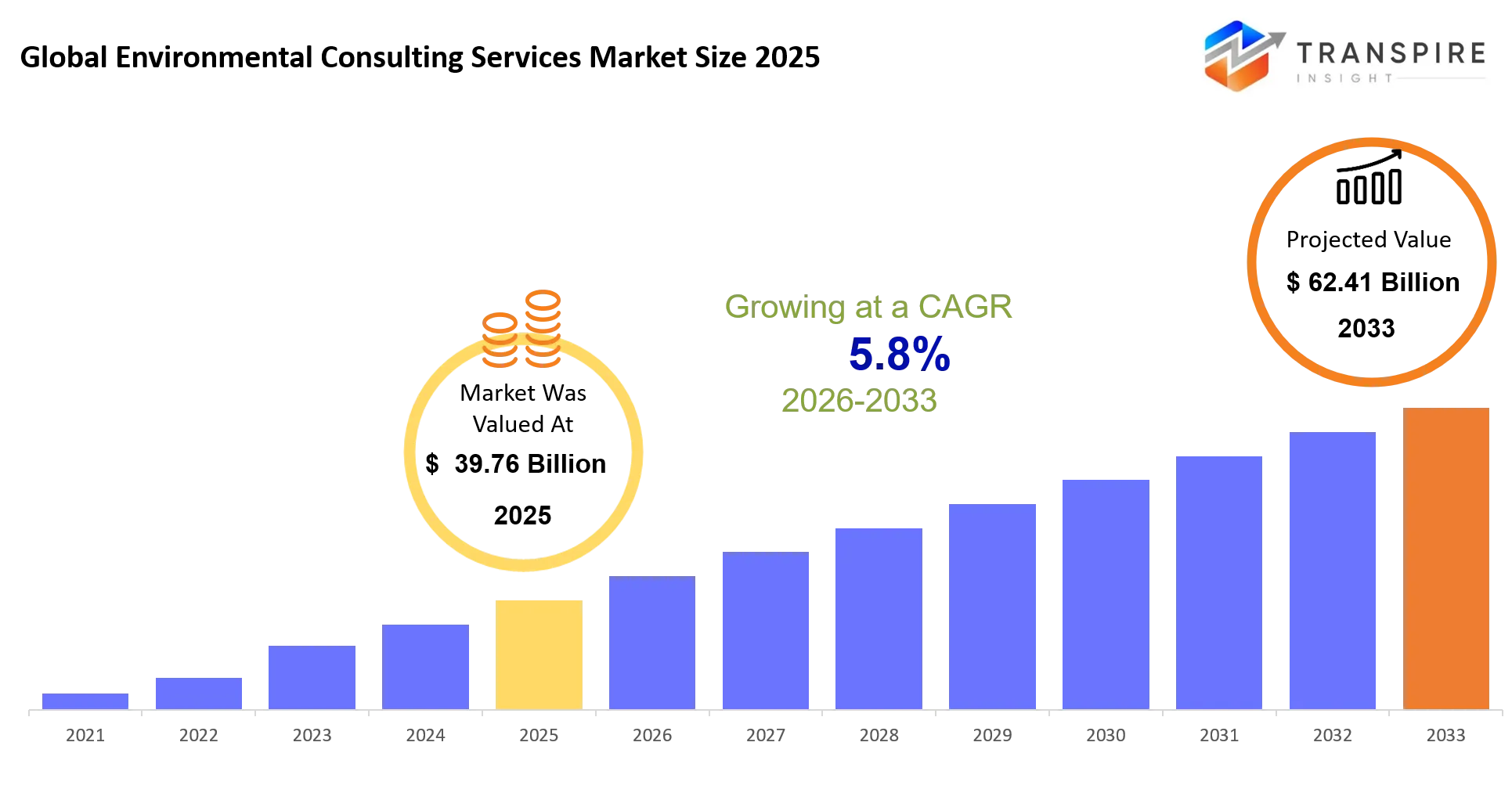Global Environmental Consulting Services Market Size