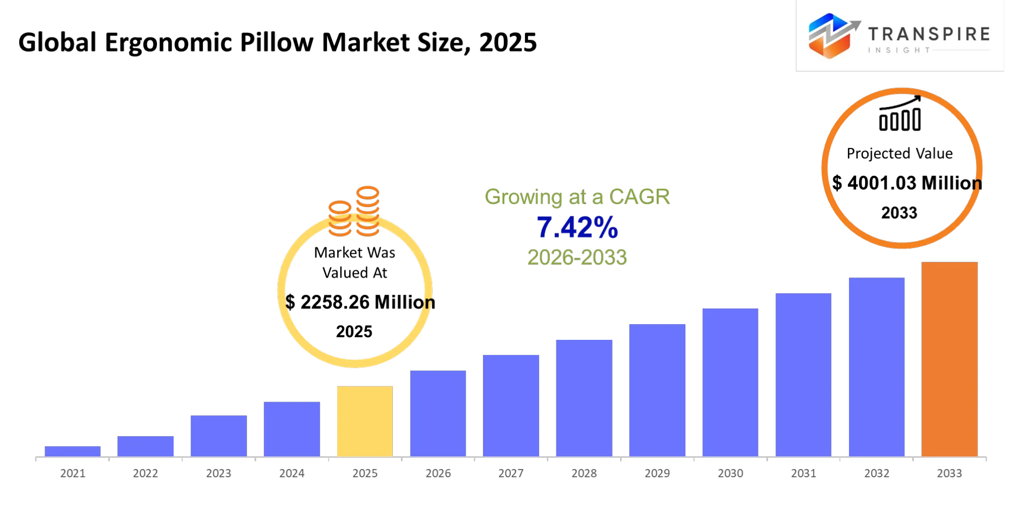 Global Ergonomic Pillow Market Size Global Ergonomic Pillow Market Size