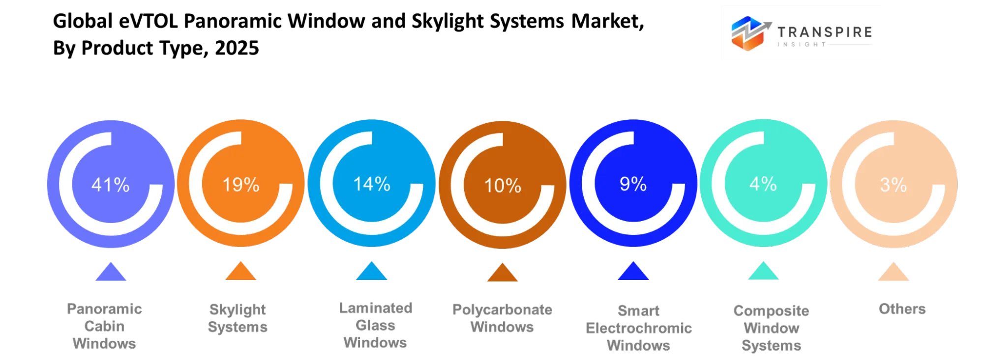 Global Evtol Panoramic Window And Skylight Systems Market Product Type Global Evtol Panoramic Window And Skylight Systems Market Product Type