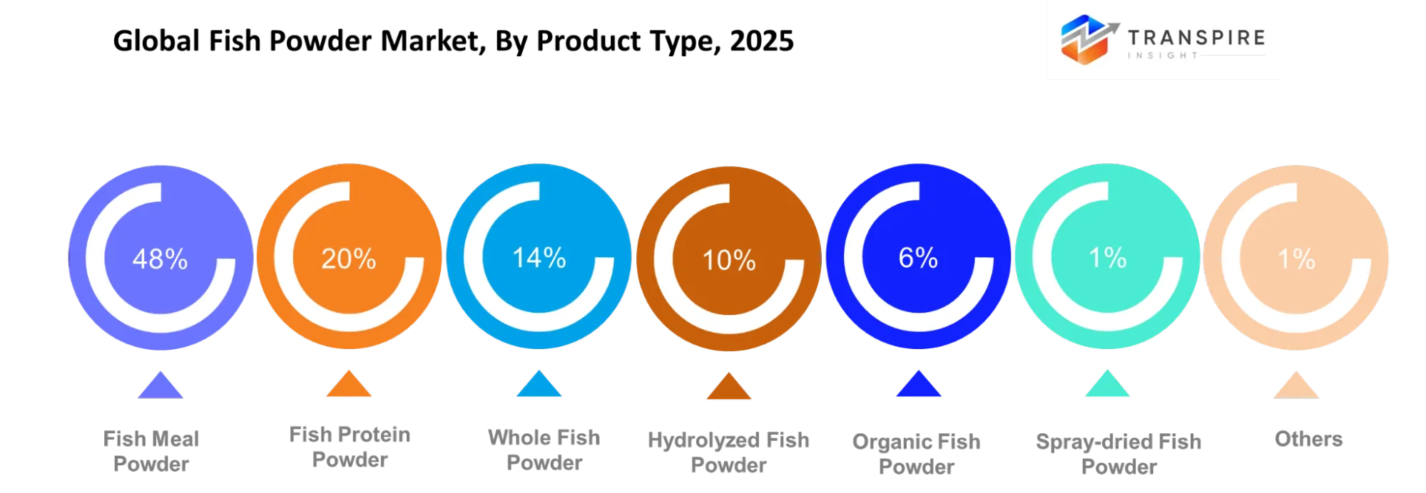 Global Fish Powder Market Product Type