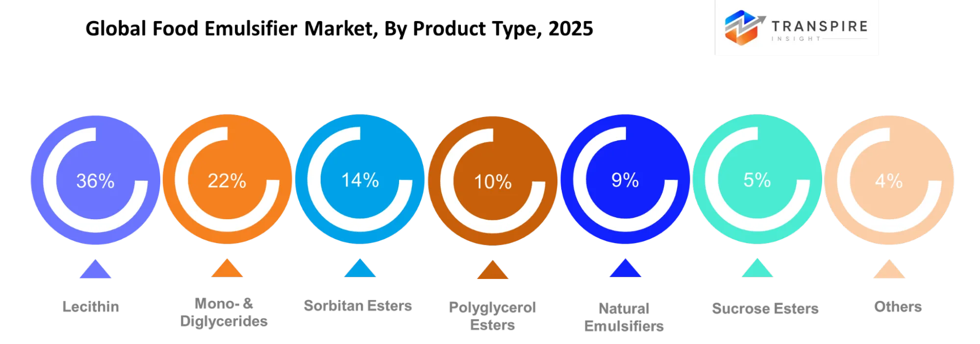 Global Food Emulsifier Market Product Type Global Food Emulsifier Market Product Type