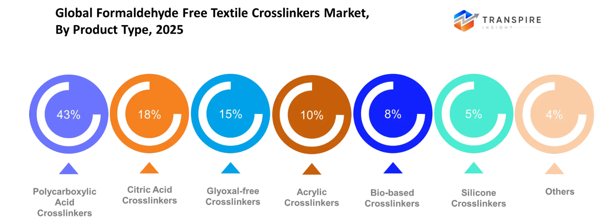 Global Formaldehyde Free Textile Crosslinkers Market Product Type Global Formaldehyde Free Textile Crosslinkers Market Product Type
