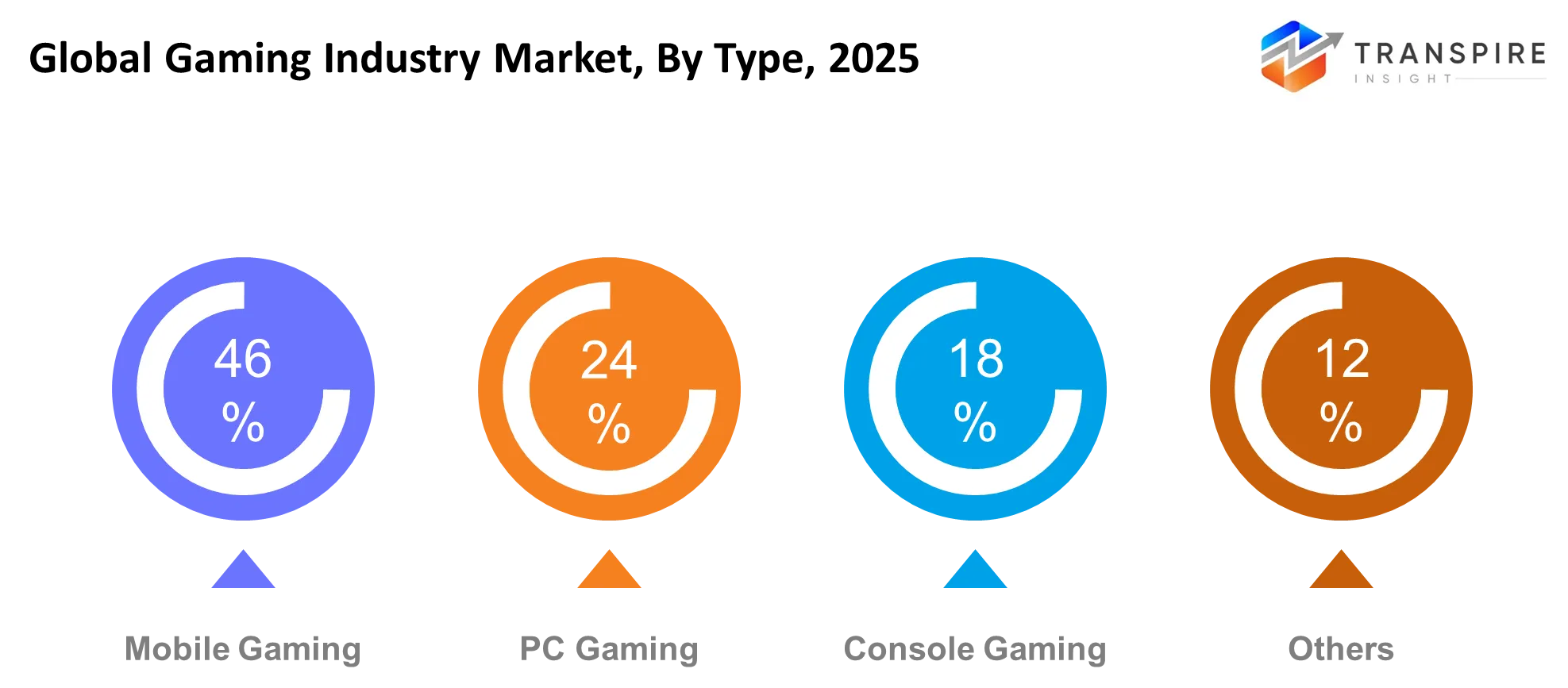Global Gaming Industry Market Type Global Gaming Industry Market Type