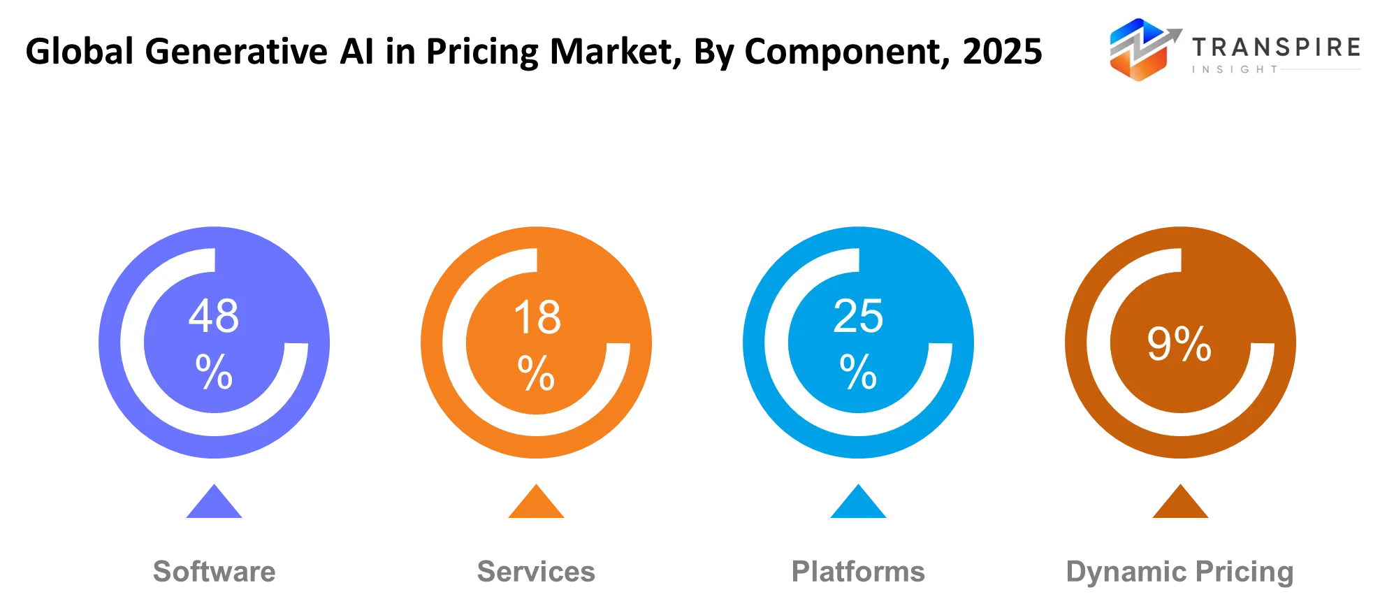 Global Generative Ai In Pricing Market Component Global Generative Ai In Pricing Market Component