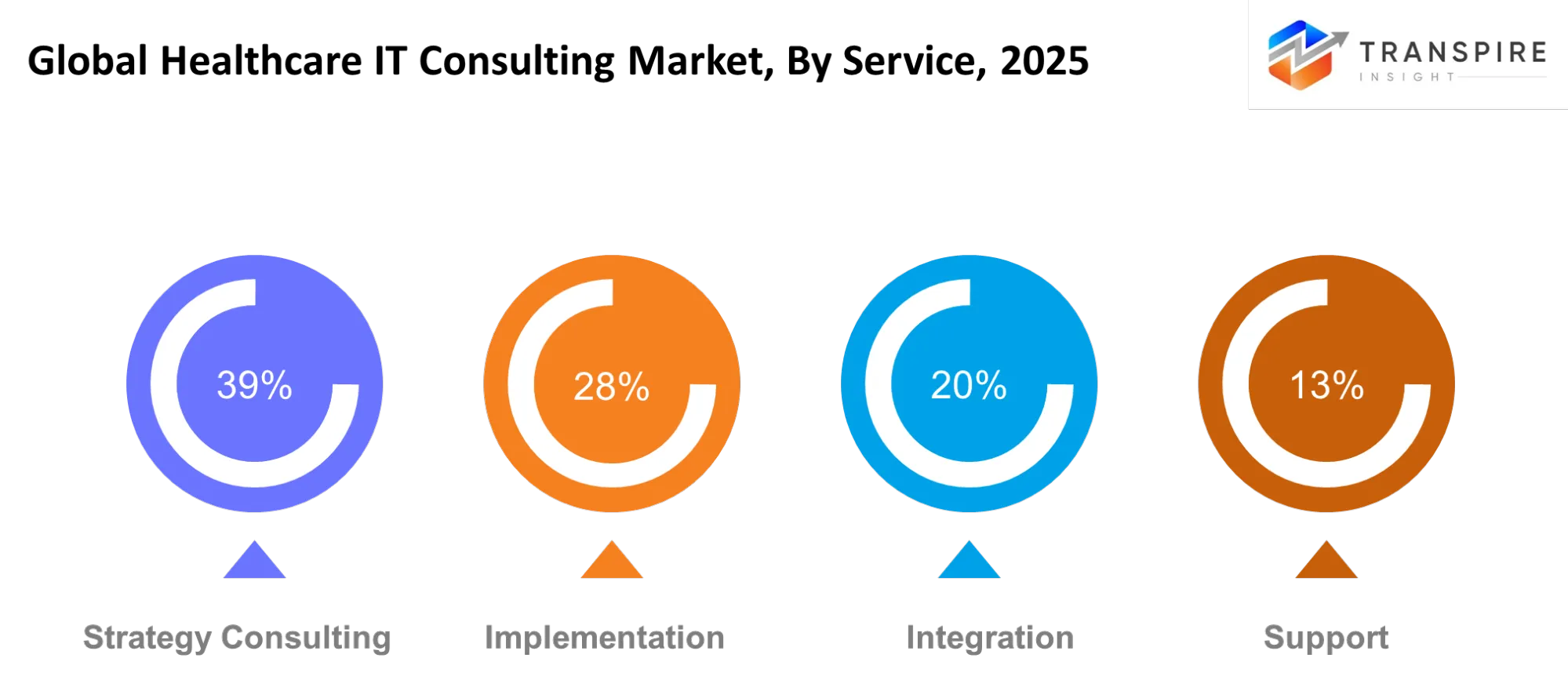 Global Healthcare It Consulting Market Service Global Healthcare It Consulting Market Service
