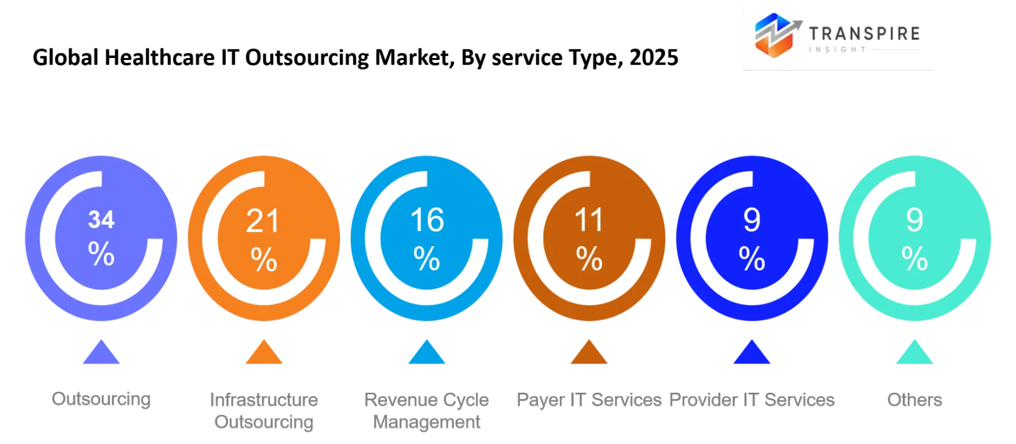 Global Healthcare It Outsourcing Market Type Global Healthcare It Outsourcing Market Type