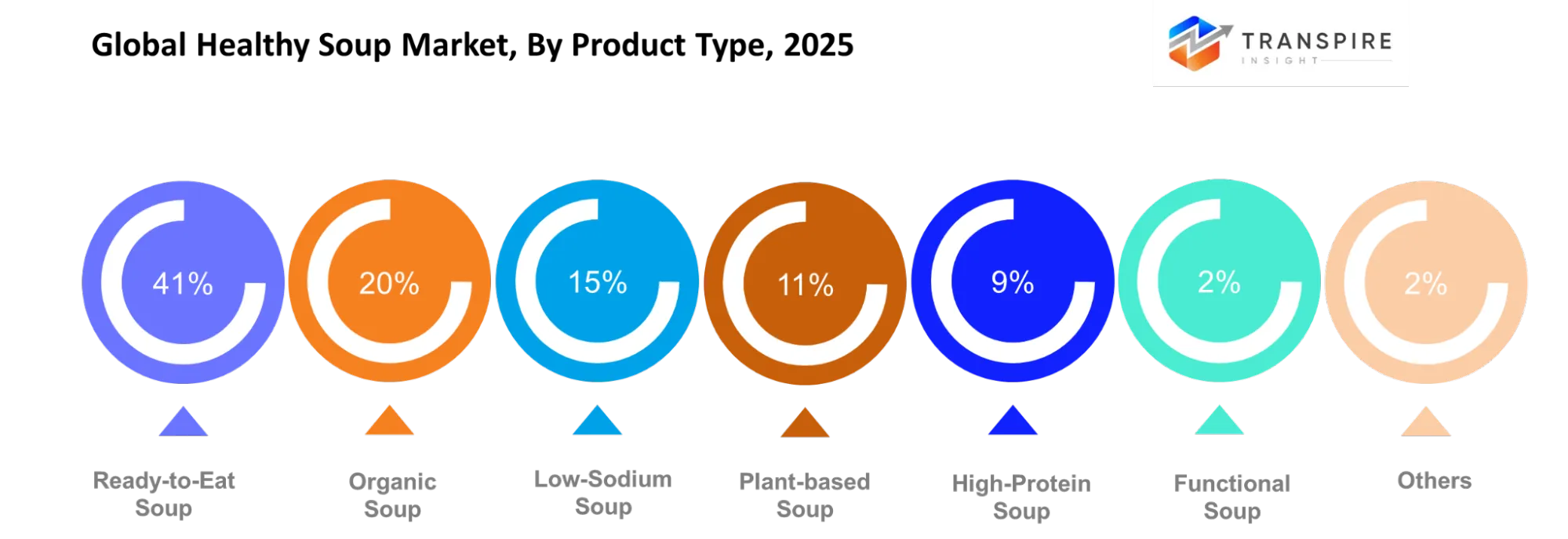 Global Healthy Soup Market Product Type Global Healthy Soup Market Product Type