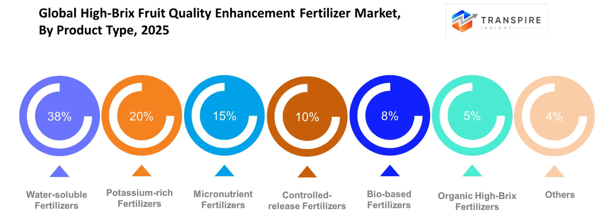Global High Brix Fruit Quality Enhancement Fertilizer Market Product Type Global High Brix Fruit Quality Enhancement Fertilizer Market Product Type