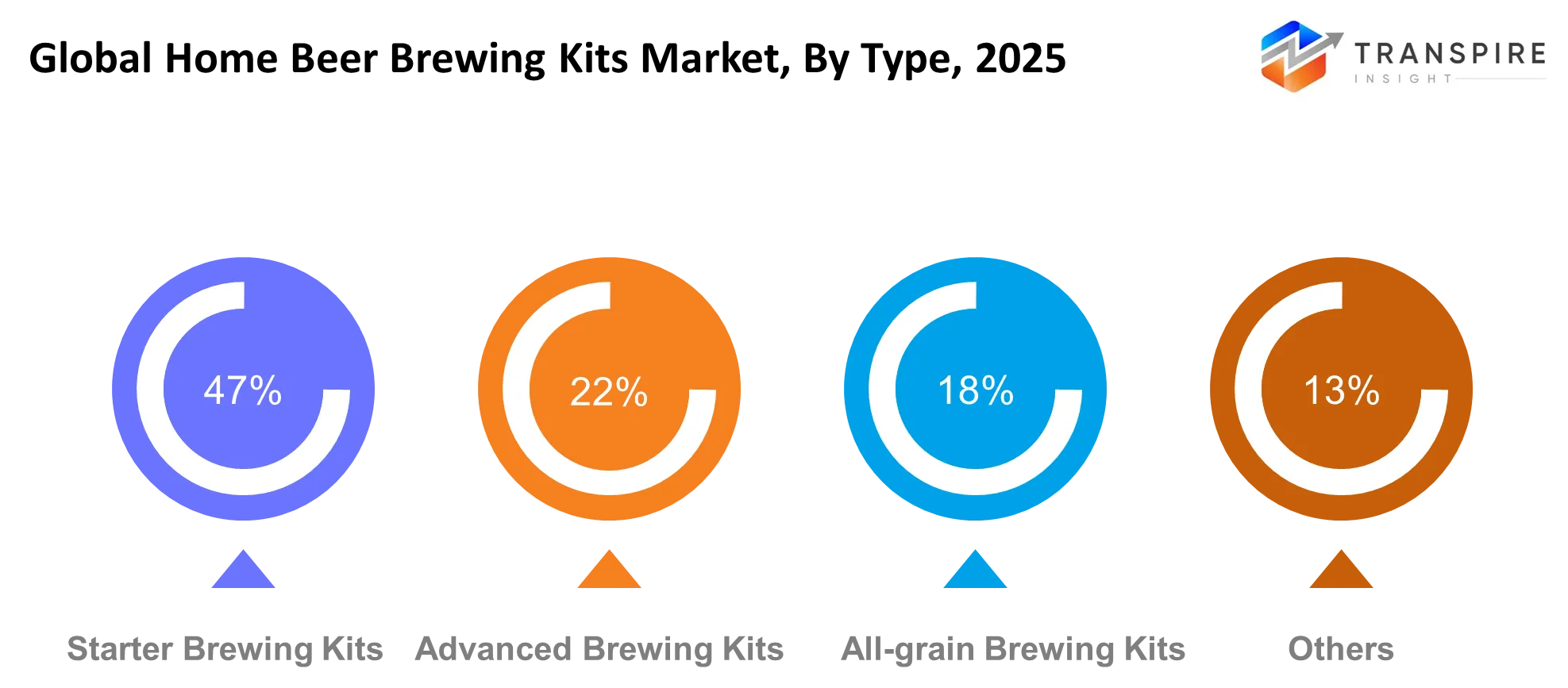 Global Home Beer Brewing Kits Market Type Global Home Beer Brewing Kits Market Type