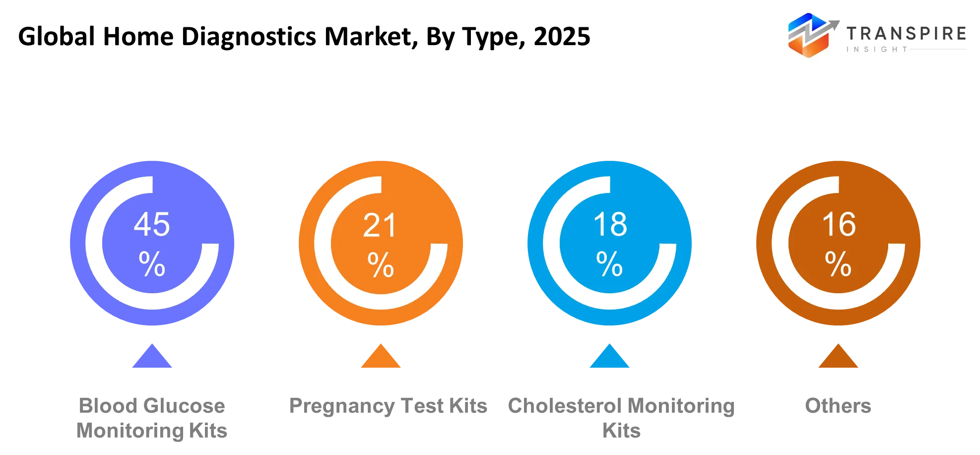 Global Home Diagnostics Market Type Global Home Diagnostics Market Type