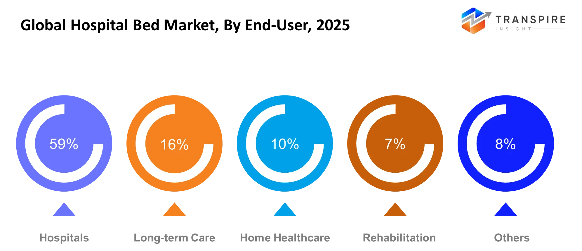 Global Hospital Bed Market End User Global Hospital Bed Market End User
