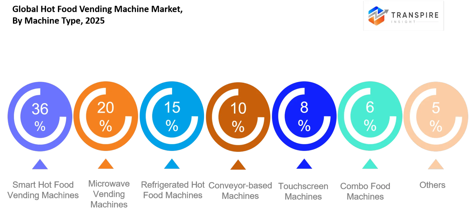 Global Hot Food Vending Machine Market Type Global Hot Food Vending Machine Market Type