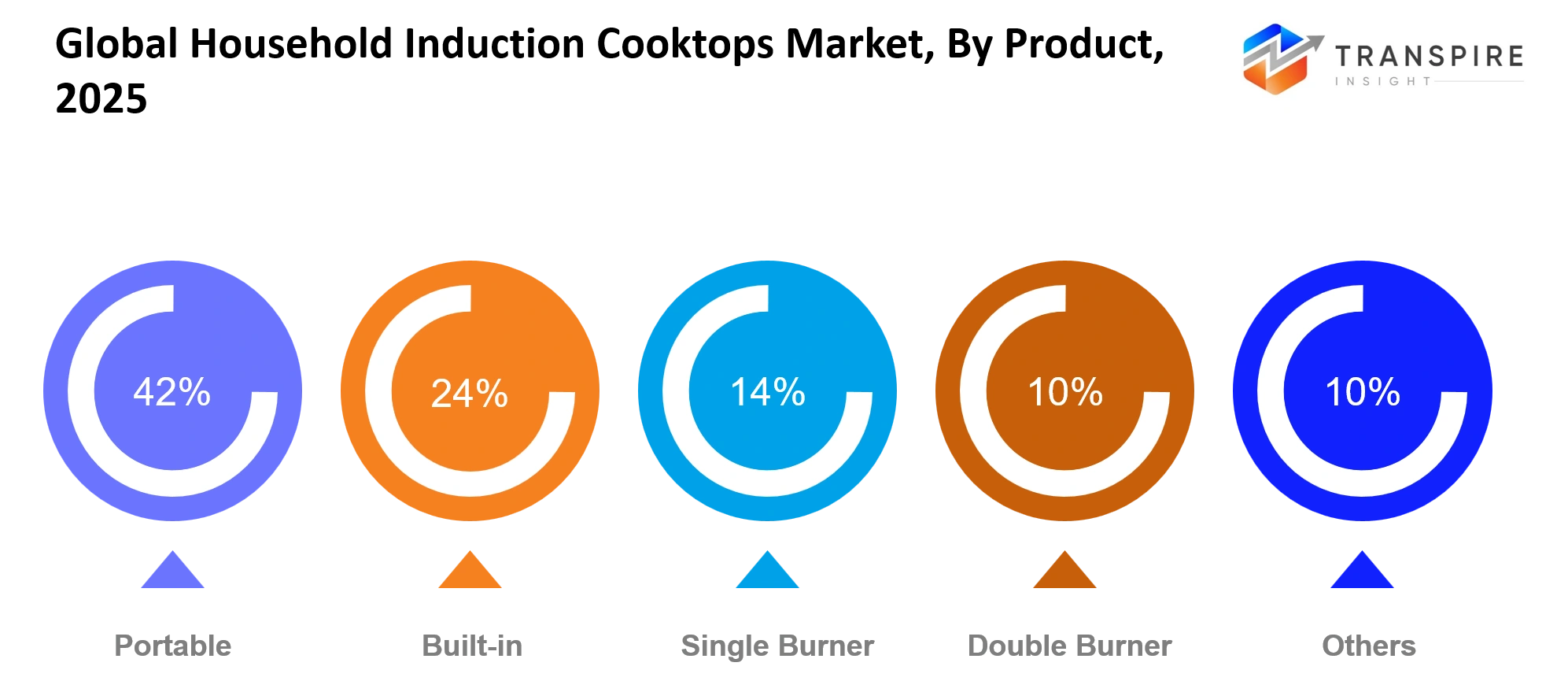 Global Household Induction Cooktops Market Product Global Household Induction Cooktops Market Product