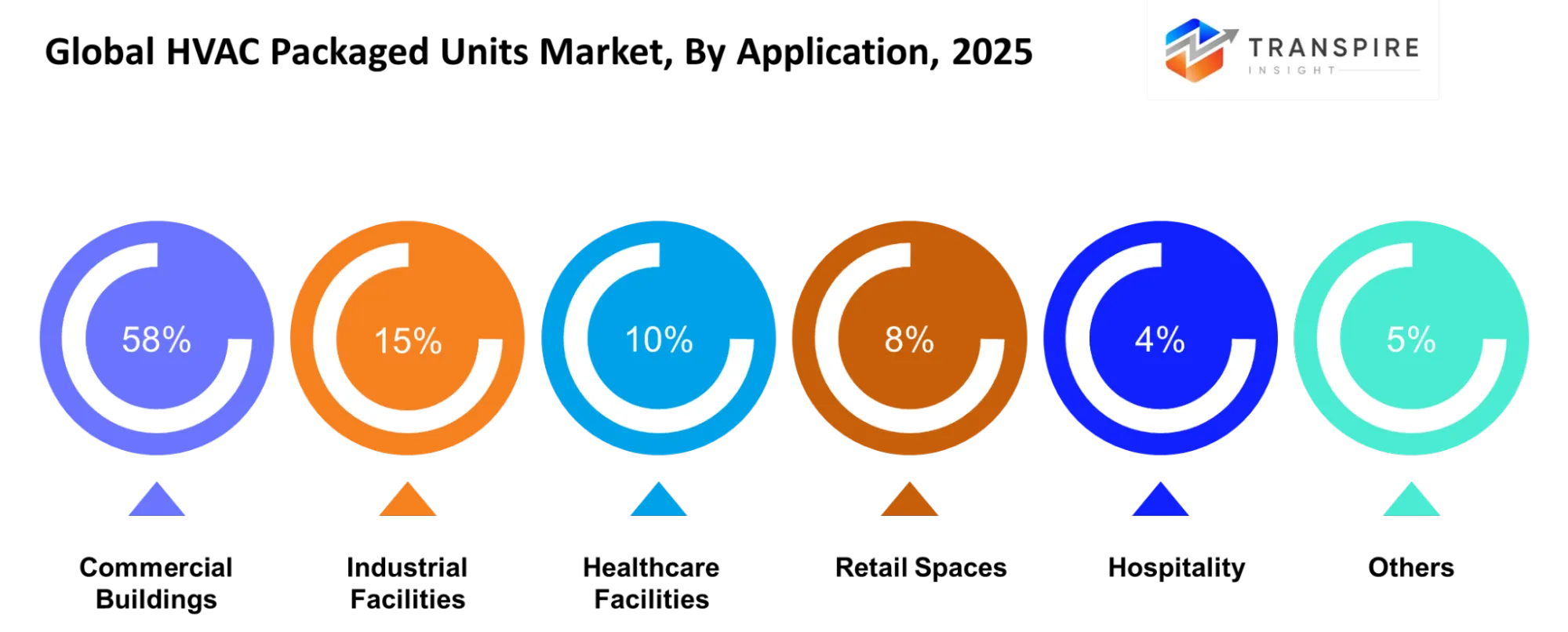 Global Hvac Packaged Units Market Application Global Hvac Packaged Units Market Application